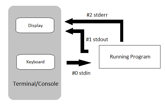 stdin, stdout and stderr stream (communication between display, keyboard and running program).